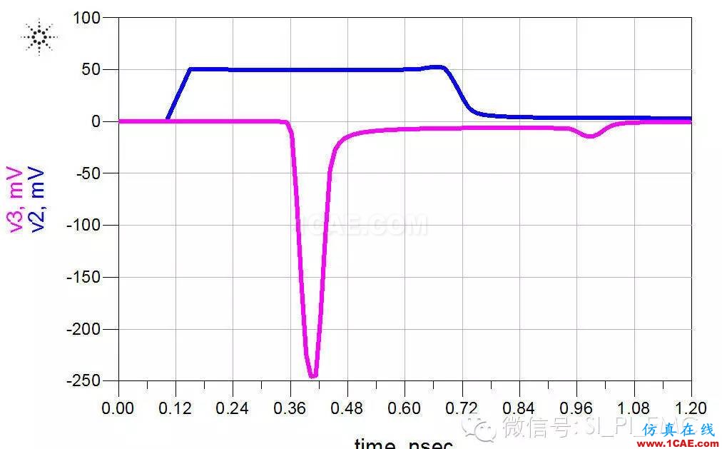 ADS高速電路設計/信號完整性仿真專題之串擾HFSS圖片3