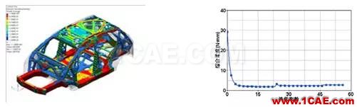 基于 OptiStruct 的白車身拓撲優化研究 【優秀論文】基于 OptiStruct 的白車身拓撲優化研究hyperworks仿真分析圖片9
