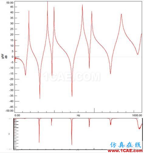 模態測試中，當力譜衰減超過20dB，頻響能否接愛？【轉發】Actran學習資料圖片3