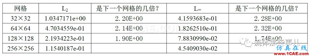 一階迎風格式vs二階迎風格式:兩者的精度差別有多大?fluent分析圖片10