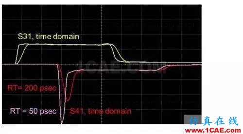 利用S參數來描述PCB串擾HFSS結果圖片4