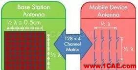 【果斷收藏】5G手機天線技術縱橫談HFSS圖片4
