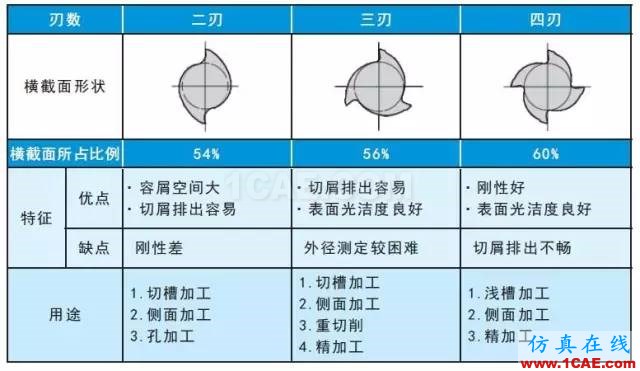 【行業知識】淺顯易懂的解析立銑刀結構基礎機械設計圖片3