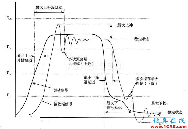 【科普基礎】串擾和反射能讓信號多不完整?HFSS培訓課程圖片2