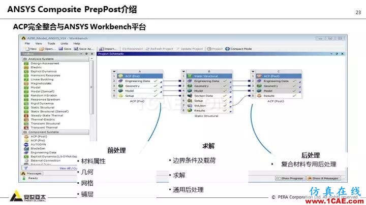 技術分享 | 58張PPT,帶您了解ANSYS復合材料解決方案【轉發】ansys結果圖片23