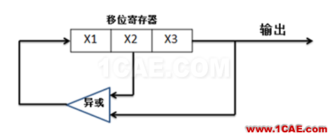 PRBS碼到底是啥玩意?HFSS分析案例圖片3