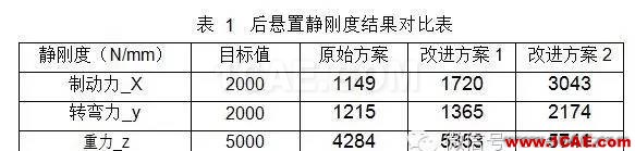 動力總成懸置支架振動噪聲設(shè)計 動力總成懸置支架振動噪聲設(shè)計hypermesh分析案例圖片6