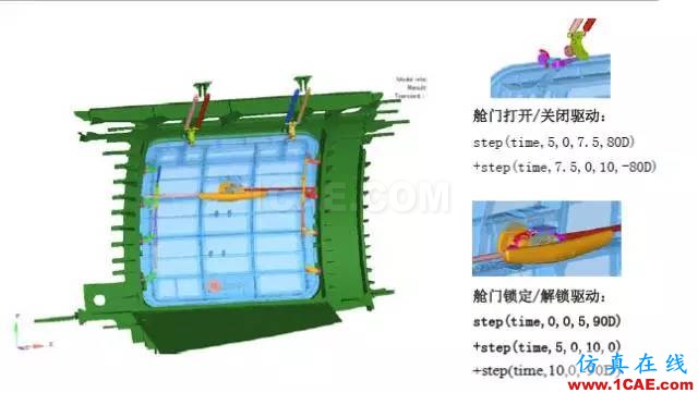 案例-基于HyperWorks的艙門機構多體動力學分析和優化-復合材料hypermesh分析圖片2