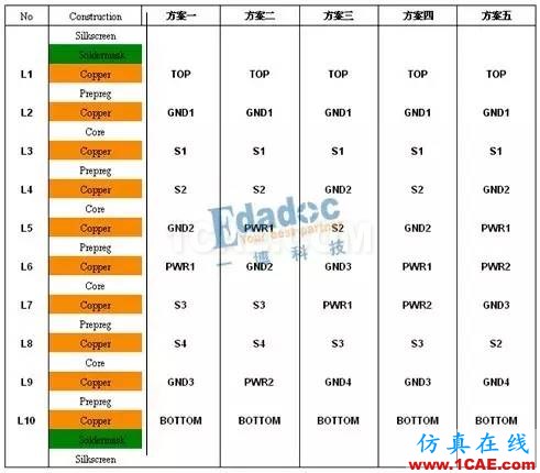 pcb 4層板到12層板層疊設計案例HFSS圖片5