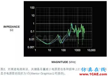 電源完整性(PI)仿真讓電路板更完美+有限元仿真分析相關圖片2