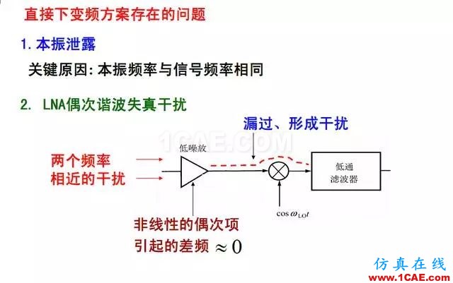 射頻電路:發送、接收機結構解析HFSS仿真分析圖片17