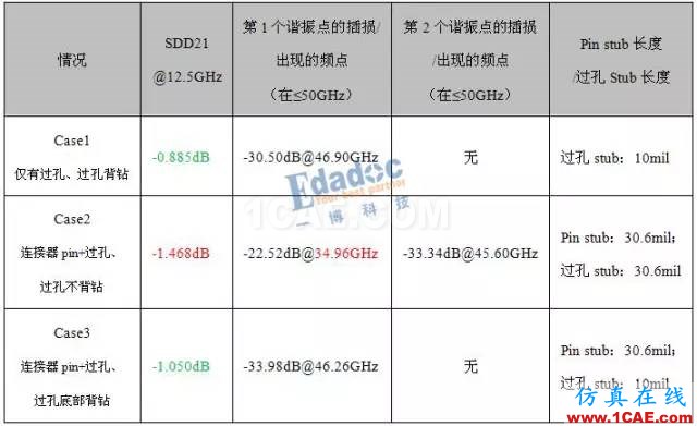 當連接器pin stub≥過孔stub,過孔stub是否還需要背鉆?【轉發】HFSS仿真分析圖片11