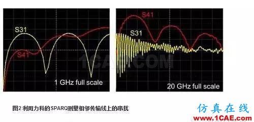 利用S參數來描述PCB串擾HFSS結果圖片3