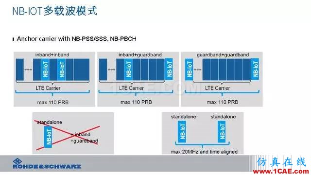 創新不止！一文讀懂NB-IoT原理及測試ansysem技術圖片23