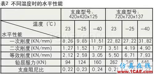 鉛芯隔震橡膠支座的低溫表現Midas Civil仿真分析圖片15