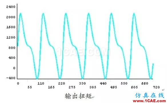 實戰 | 柴油機曲軸強度壽命分析ansys結構分析圖片3