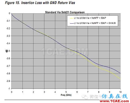 高速電路上過孔的優化(高速電路設計工程師不容錯過的基礎知識)HFSS分析案例圖片34