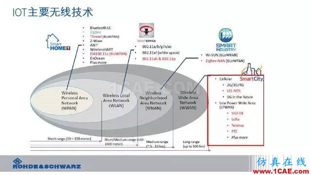 創新不止！一文讀懂NB-IoT原理及測試ansysem學習資料圖片5