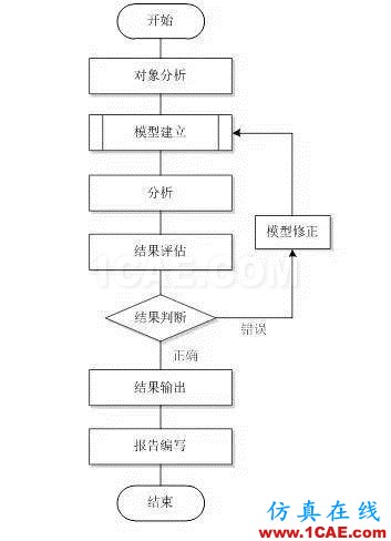 機械產品的有限元分析終于有國家標準了ansys結果圖片3