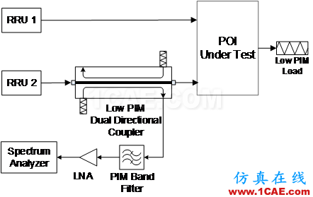 POI系統無源互調的現場測試ansysem應用技術圖片3