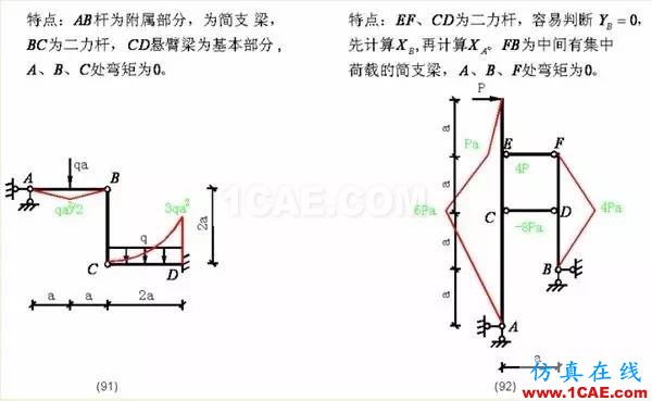【行業知識】各種結構彎矩圖(二)Midas Civil學習資料圖片25