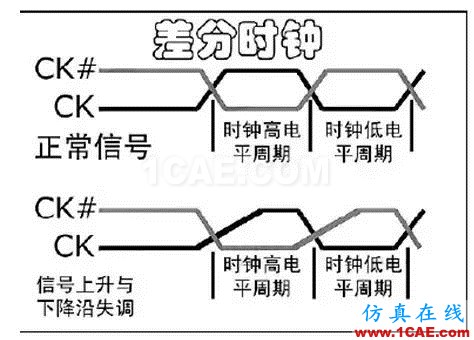 【DDR系列】從基礎理論、布局布線以及后期的測試及調試【轉發】HFSS分析圖片4