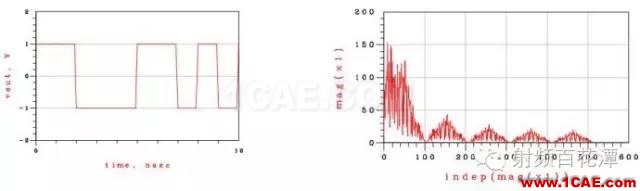 時鐘信號和數據信號頻譜相似而不同HFSS圖片2