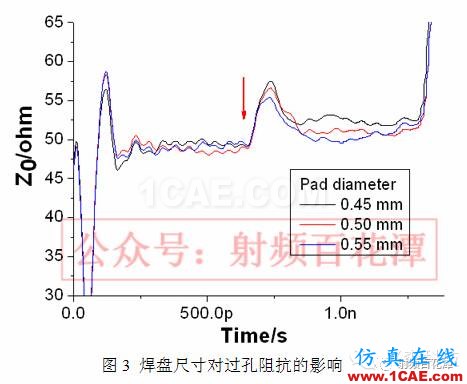 過(guò)孔對(duì)高頻信號(hào)傳輸?shù)挠绊憽巨D(zhuǎn)發(fā)】HFSS仿真分析圖片5