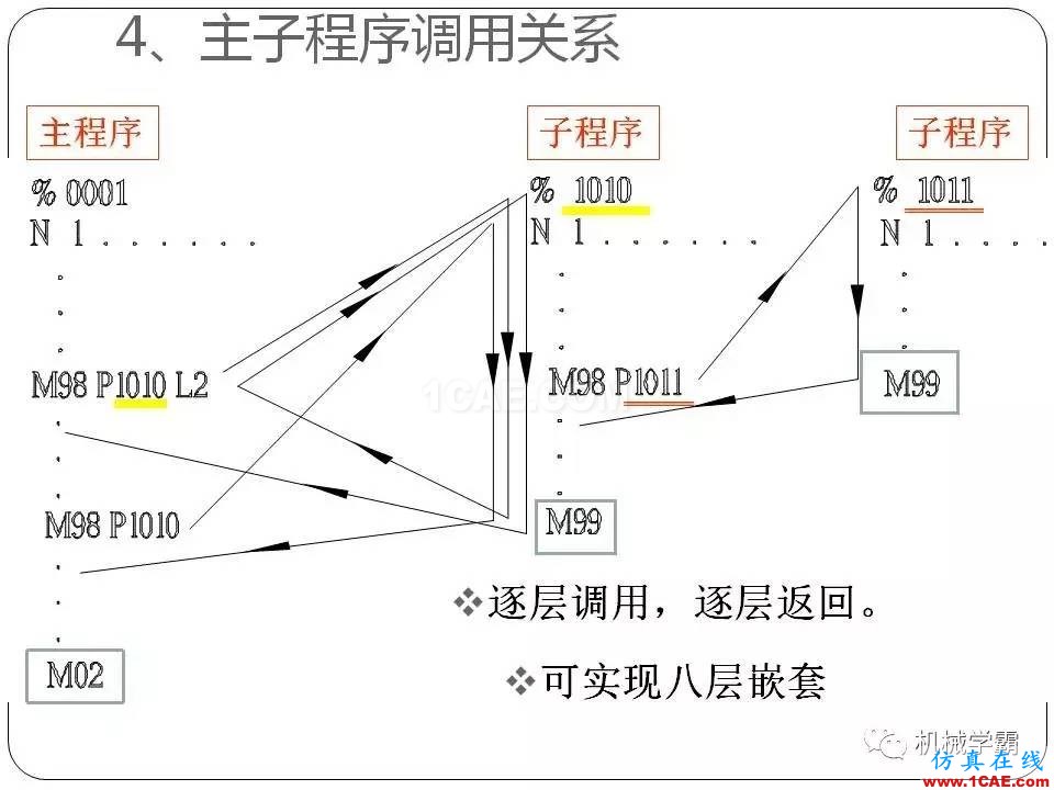 【收藏】數控銑床的程序編程PPT機械設計資料圖片64