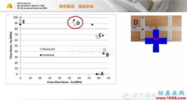 Moldflow 重大福利 快來(lái)領(lǐng)取!!! 高峰論壇演講PPT之四moldflow圖片18