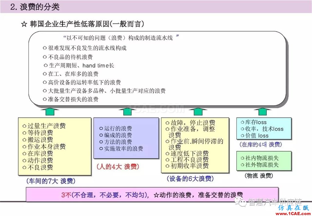 【生產管理】經典培訓PPT——生產的浪費及去除機械設計圖片4