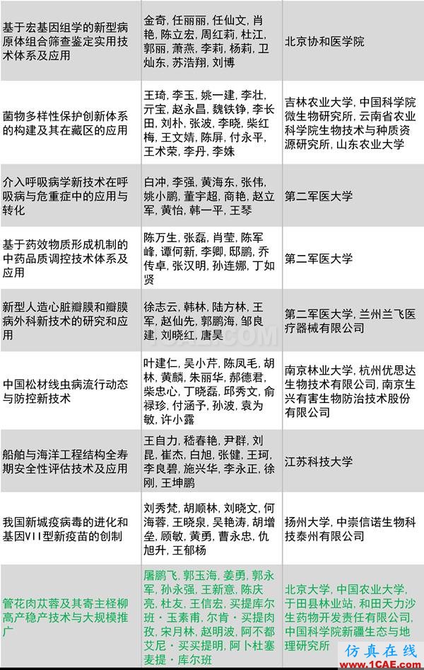 2016年度高等學(xué)?？茖W(xué)研究優(yōu)秀成果獎(科學(xué)技術(shù))獎勵(lì)決定發(fā)布圖片24