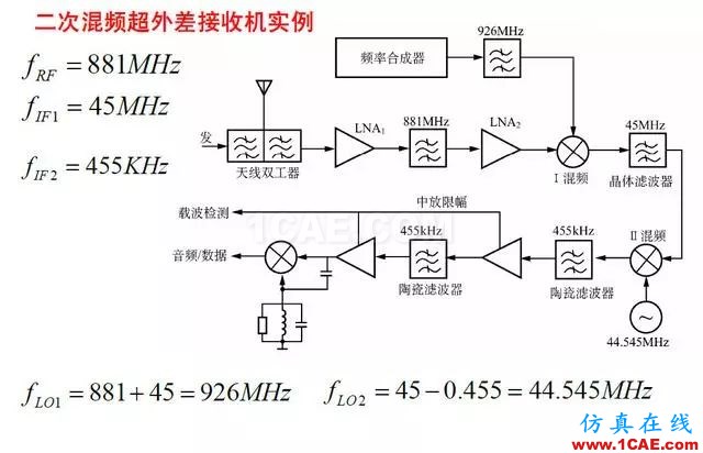 射頻電路:發送、接收機結構解析HFSS仿真分析圖片15