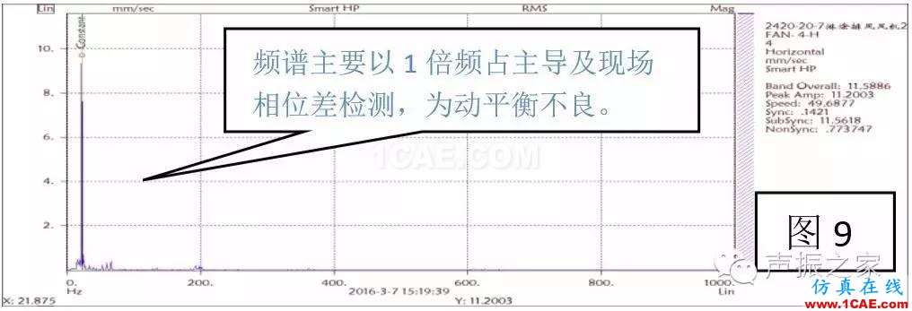 排風風機軸承跑圈故障診斷實例及其處理措施【轉發】機械設計圖片12