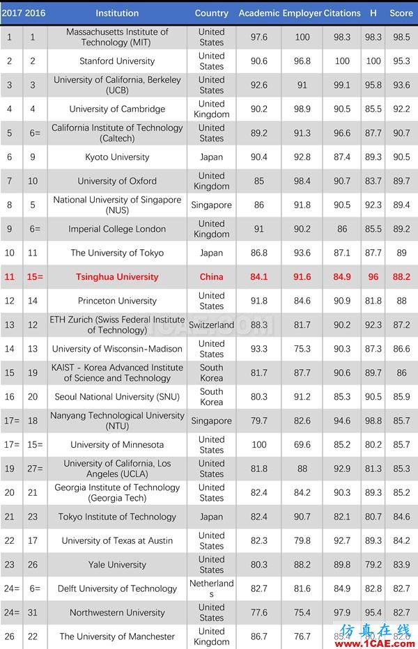 2017年QS世界大學專業排名發布，涵蓋46個學科圖片11