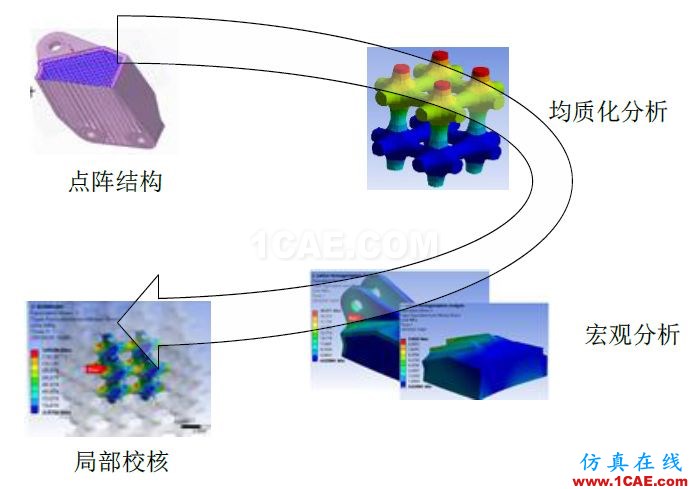 多尺度算法在增材點陣結構仿真分析中的應用(上篇)ansys分析圖片5