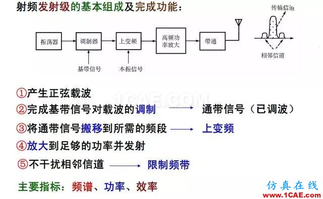 射頻電路:發送、接收機結構解析ansys hfss圖片3
