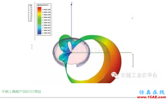 帶您從仿真設(shè)計了解「科技新寵Apple wbrWatch」,北京市計算中心云鏈工業(yè)云平臺 帶您從仿真設(shè)計了解「科技新寵Apple wbrWatch」,北京市計算中心云鏈工業(yè)云平臺