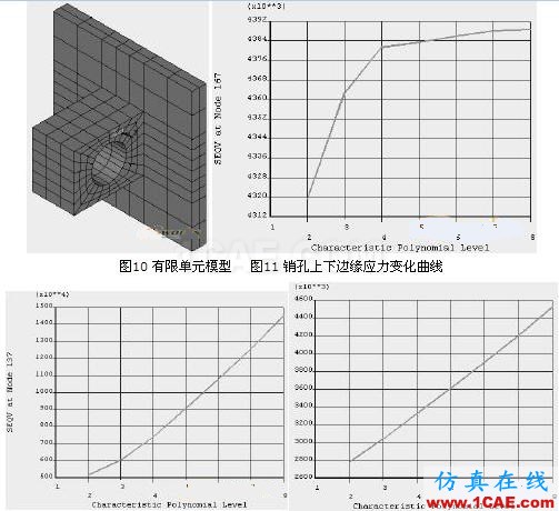 有限元法分析結果的誤差影響 - 林子 - 林子清風 CAE/CFD工作室 有限元法分析結果的誤差影響ansys結構分析圖片6