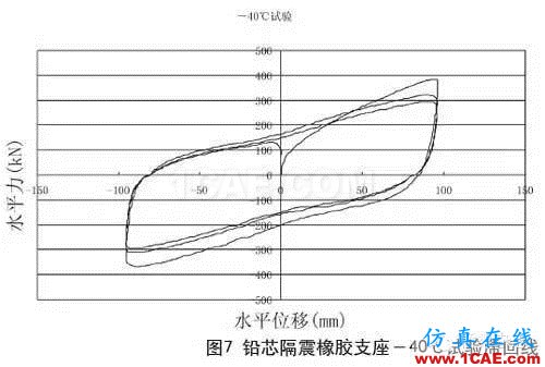 鉛芯隔震橡膠支座的低溫表現Midas Civil分析圖片7