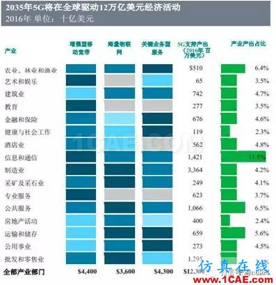 OMG,5G——12.5萬億美元的經(jīng)濟(jì)蛋糕?【轉(zhuǎn)發(fā)】ansysem分析圖片2
