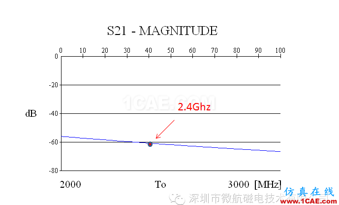 金屬機身智能手機FM收音頻段天線 設計方案(設計,安裝,仿真)ansys hfss圖片9