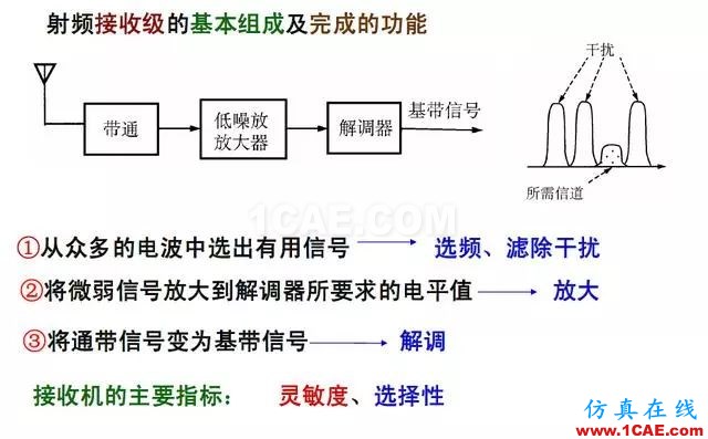 射頻電路:發送、接收機結構解析ansys hfss圖片4