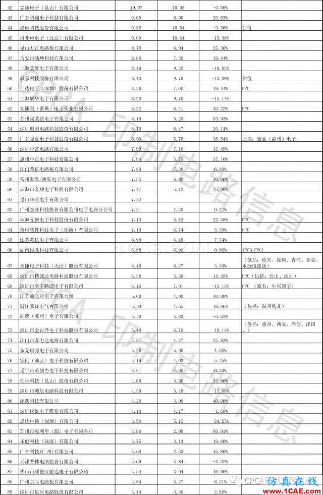 最新出爐:2016年中國PCB行業業績排行榜HFSS圖片4