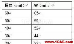 2.4G 天線設(shè)計(jì)完整指南（原理、設(shè)計(jì)、布局、性能、調(diào)試）【轉(zhuǎn)發(fā)】HFSS培訓(xùn)的效果圖片22
