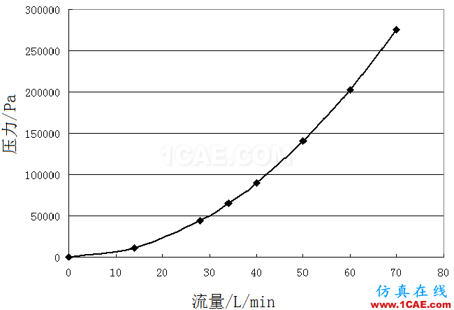 機(jī)油泵的選型與驗(yàn)證-有獎(jiǎng)?wù)骷顒?dòng)第一篇Pumplinx旋轉(zhuǎn)機(jī)構(gòu)有限元分析圖片3