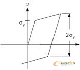 ansys非線性分析2 ansys非線性分析2
