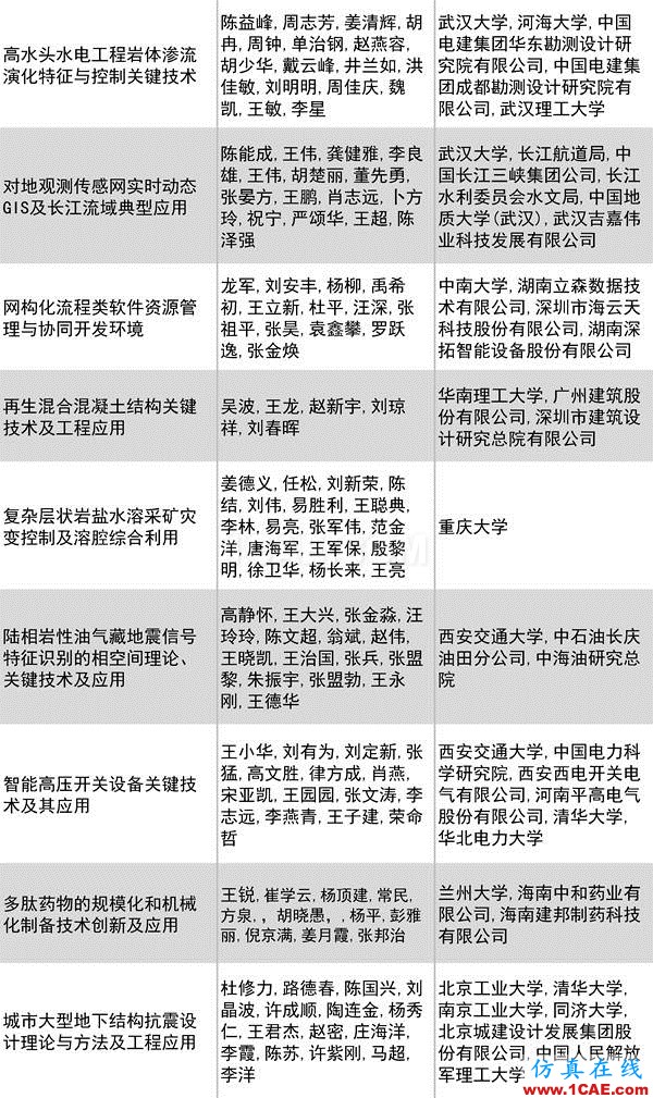2016年度高等學(xué)?？茖W(xué)研究優(yōu)秀成果獎(科學(xué)技術(shù))獎勵(lì)決定發(fā)布圖片23