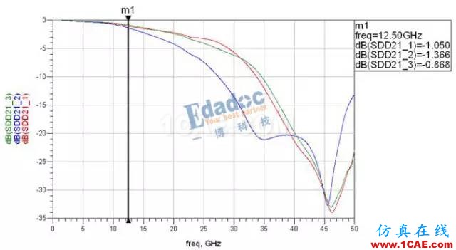 連接器過孔之性能提升終極篇【轉發】HFSS結果圖片9