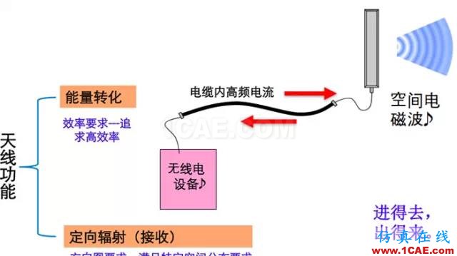 天線基礎(chǔ)知識普及(轉(zhuǎn)載)HFSS培訓(xùn)的效果圖片15